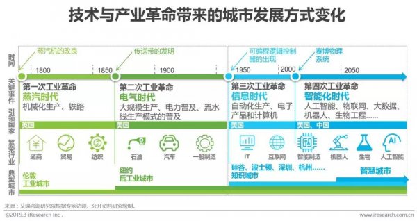 2019年中國智慧城市發展報告